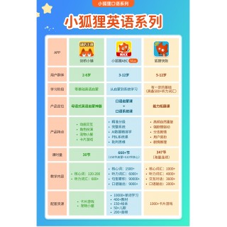 🔥🔥被无数宝妈吹爆的小狐狸系列来啦！3-12 岁娃的英语开口神器，动画追剧式学英语，娃主动追着学，再也不用老母亲催着喊着！分阶适配零基础到进阶  ✅3-12 岁分阶英语学习，零基础也能学✅动画追剧式，娃主动学不费妈